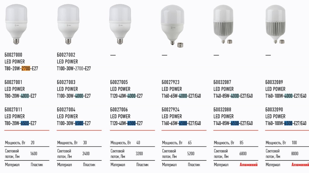 40 ватт час. Лампа светодиодная Эра led Power t80-20w-4000-e27 б0027001. Лампа светодиодная led Power т160-100w-6500-e27/е40 Эра. Лампа светодиодная Power 40w-6500-e27 3200лм Эра. Эра led e27-е40/t160/100w/840 Power.